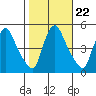 New Castle tide chart for Friday, October 22, 2021