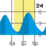 New Castle tide chart for Sunday, October 24, 2021