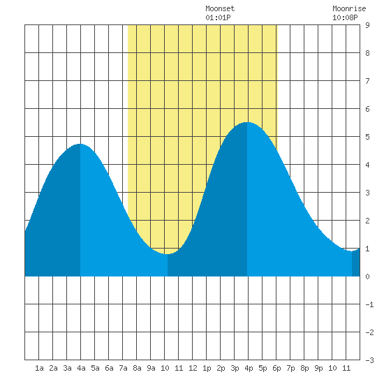 New Castle tide chart for Tuesday, October 26, 2021