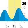 New Castle tide chart for Tuesday, October 26, 2021