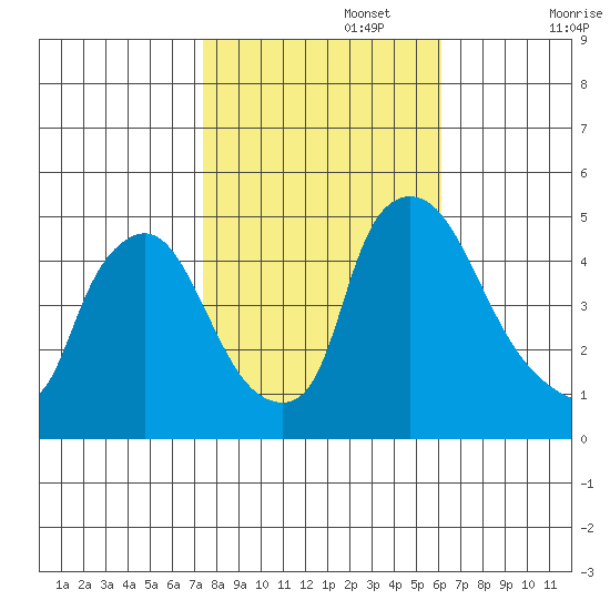 New Castle tide chart for Wednesday, October 27, 2021