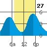 New Castle tide chart for Wednesday, October 27, 2021