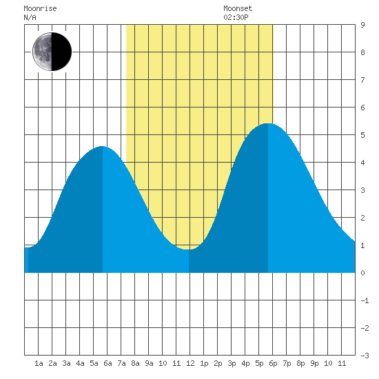 New Castle tide chart for Thursday, October 28, 2021