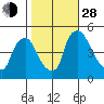 New Castle tide chart for Thursday, October 28, 2021