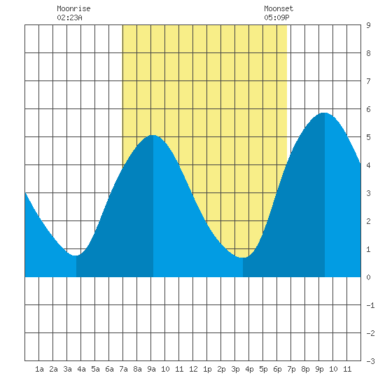 New Castle tide chart for Saturday, October 2, 2021