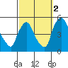 New Castle tide chart for Saturday, October 2, 2021