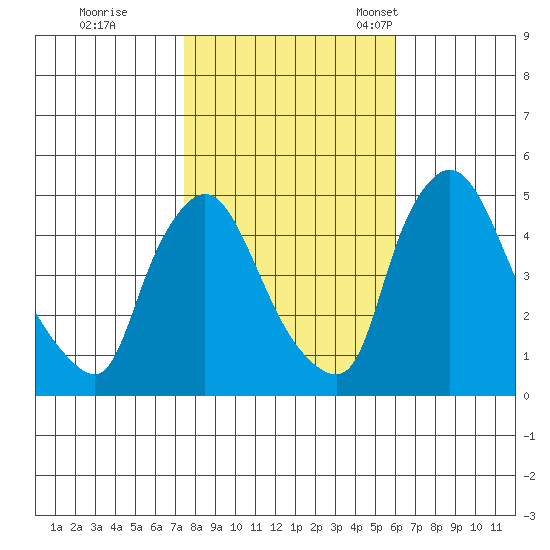 New Castle tide chart for Sunday, October 31, 2021