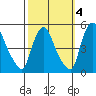 New Castle tide chart for Monday, October 4, 2021