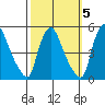 New Castle tide chart for Tuesday, October 5, 2021