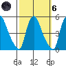 New Castle tide chart for Wednesday, October 6, 2021