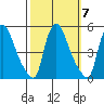 New Castle tide chart for Thursday, October 7, 2021