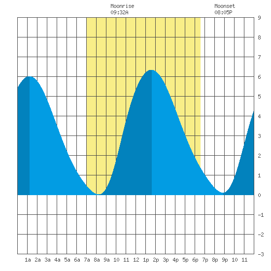 New Castle tide chart for Friday, October 8, 2021
