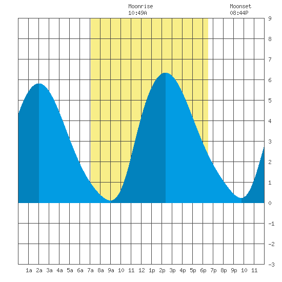 New Castle tide chart for Saturday, October 9, 2021