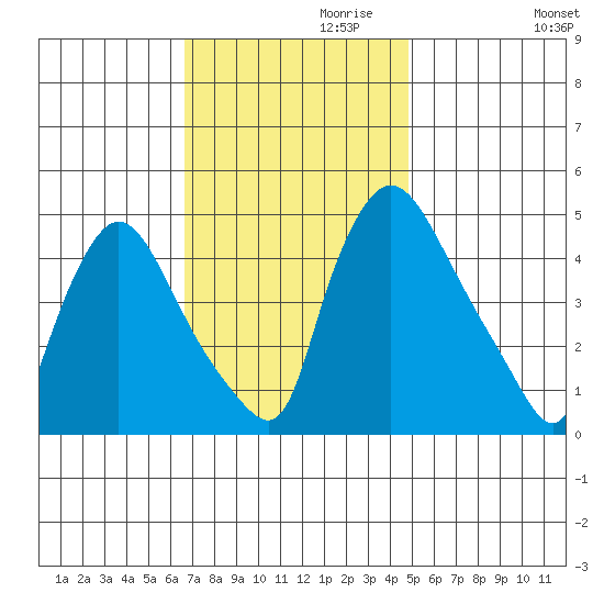 New Castle tide chart for Wednesday, November 10, 2021