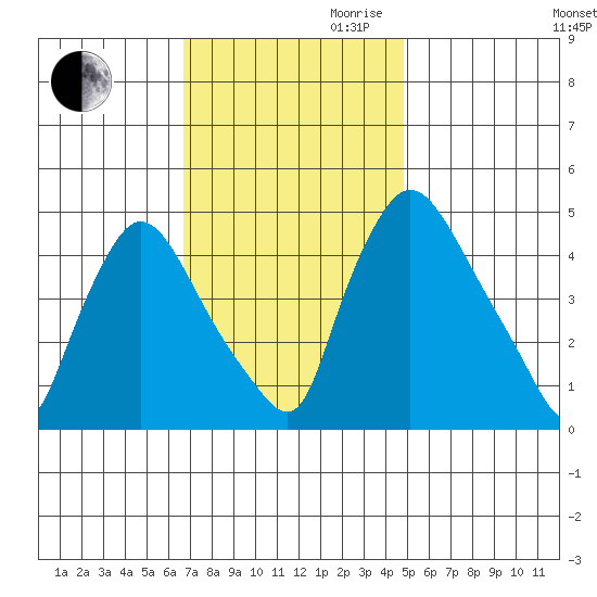 New Castle tide chart for Thursday, November 11, 2021