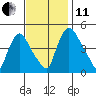 New Castle tide chart for Thursday, November 11, 2021