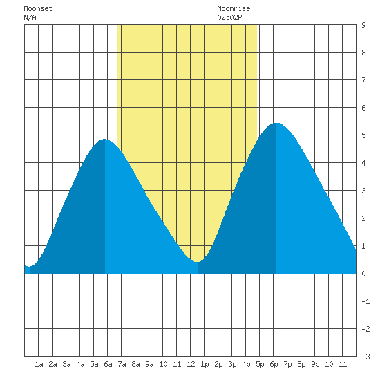 New Castle tide chart for Friday, November 12, 2021