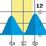 New Castle tide chart for Friday, November 12, 2021