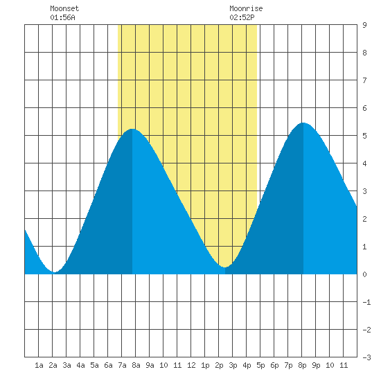 New Castle tide chart for Sunday, November 14, 2021