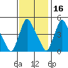 New Castle tide chart for Tuesday, November 16, 2021