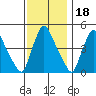 New Castle tide chart for Thursday, November 18, 2021