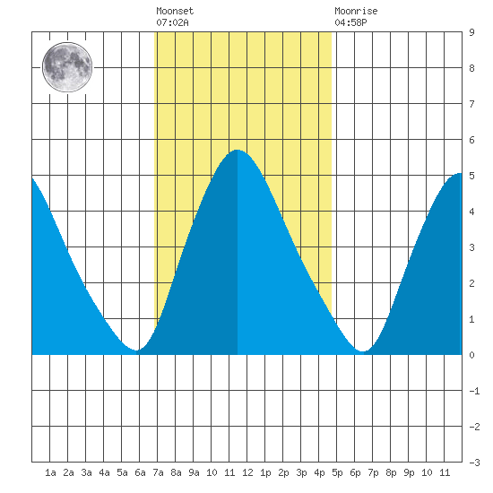 New Castle tide chart for Friday, November 19, 2021