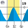 New Castle tide chart for Friday, November 19, 2021