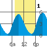 New Castle tide chart for Monday, November 1, 2021