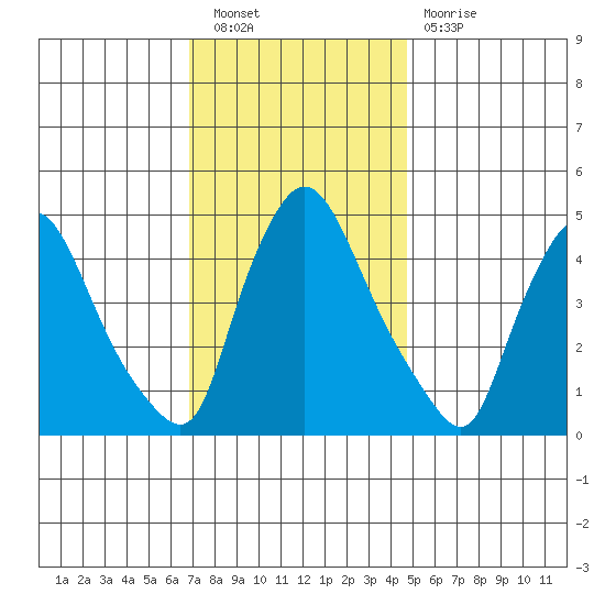 New Castle tide chart for Saturday, November 20, 2021