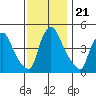 New Castle tide chart for Sunday, November 21, 2021