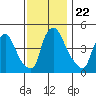 New Castle tide chart for Monday, November 22, 2021