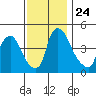 New Castle tide chart for Wednesday, November 24, 2021