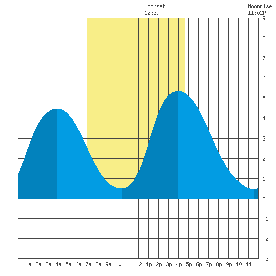 New Castle tide chart for Friday, November 26, 2021