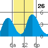 New Castle tide chart for Friday, November 26, 2021