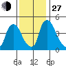 New Castle tide chart for Saturday, November 27, 2021