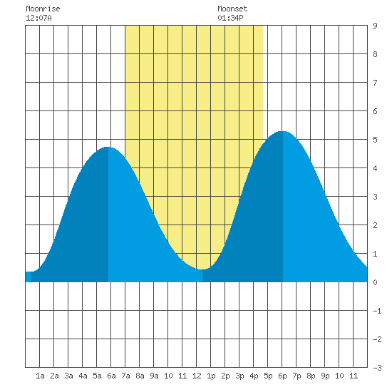 New Castle tide chart for Sunday, November 28, 2021