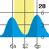New Castle tide chart for Sunday, November 28, 2021