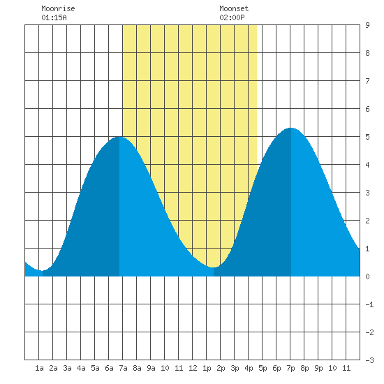 New Castle tide chart for Monday, November 29, 2021