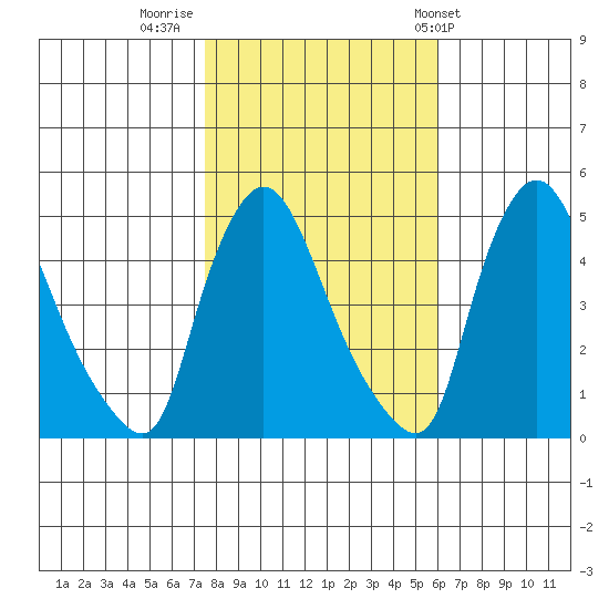 New Castle tide chart for Tuesday, November 2, 2021