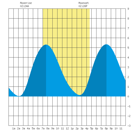 New Castle tide chart for Tuesday, November 30, 2021