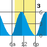 New Castle tide chart for Wednesday, November 3, 2021