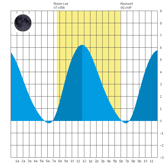 New Castle tide chart for Thursday, November 4, 2021