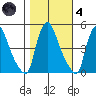 New Castle tide chart for Thursday, November 4, 2021