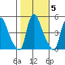 New Castle tide chart for Friday, November 5, 2021