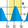 New Castle tide chart for Saturday, November 6, 2021