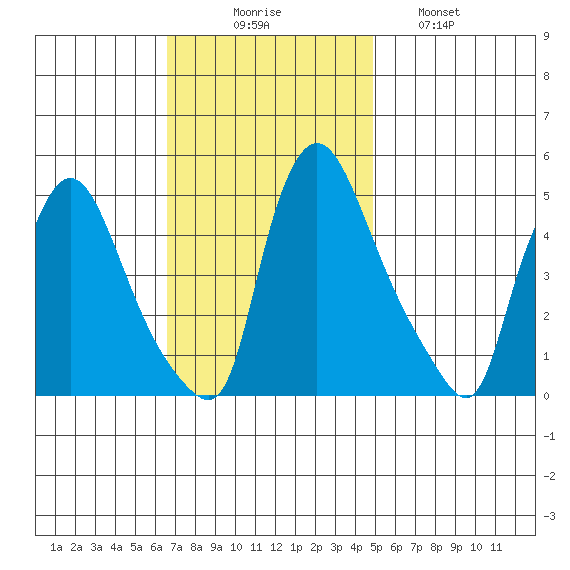 New Castle tide chart for Sunday, November 7, 2021