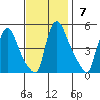 New Castle tide chart for Sunday, November 7, 2021