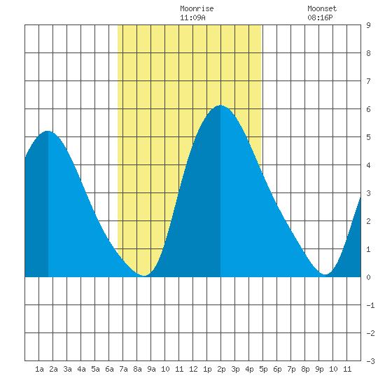 New Castle tide chart for Monday, November 8, 2021