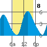 New Castle tide chart for Monday, November 8, 2021