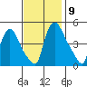 New Castle tide chart for Tuesday, November 9, 2021